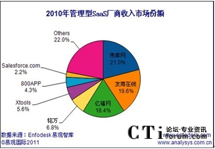 2010ȫЇ(gu)SaaSЈ(chng)ȱO(jin)y(c)(sh)(j)