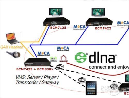 DLNAͥ