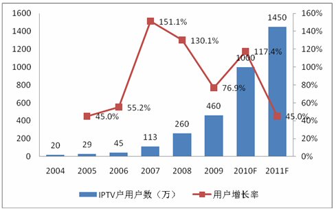 2004-2011҇IPTVÑ